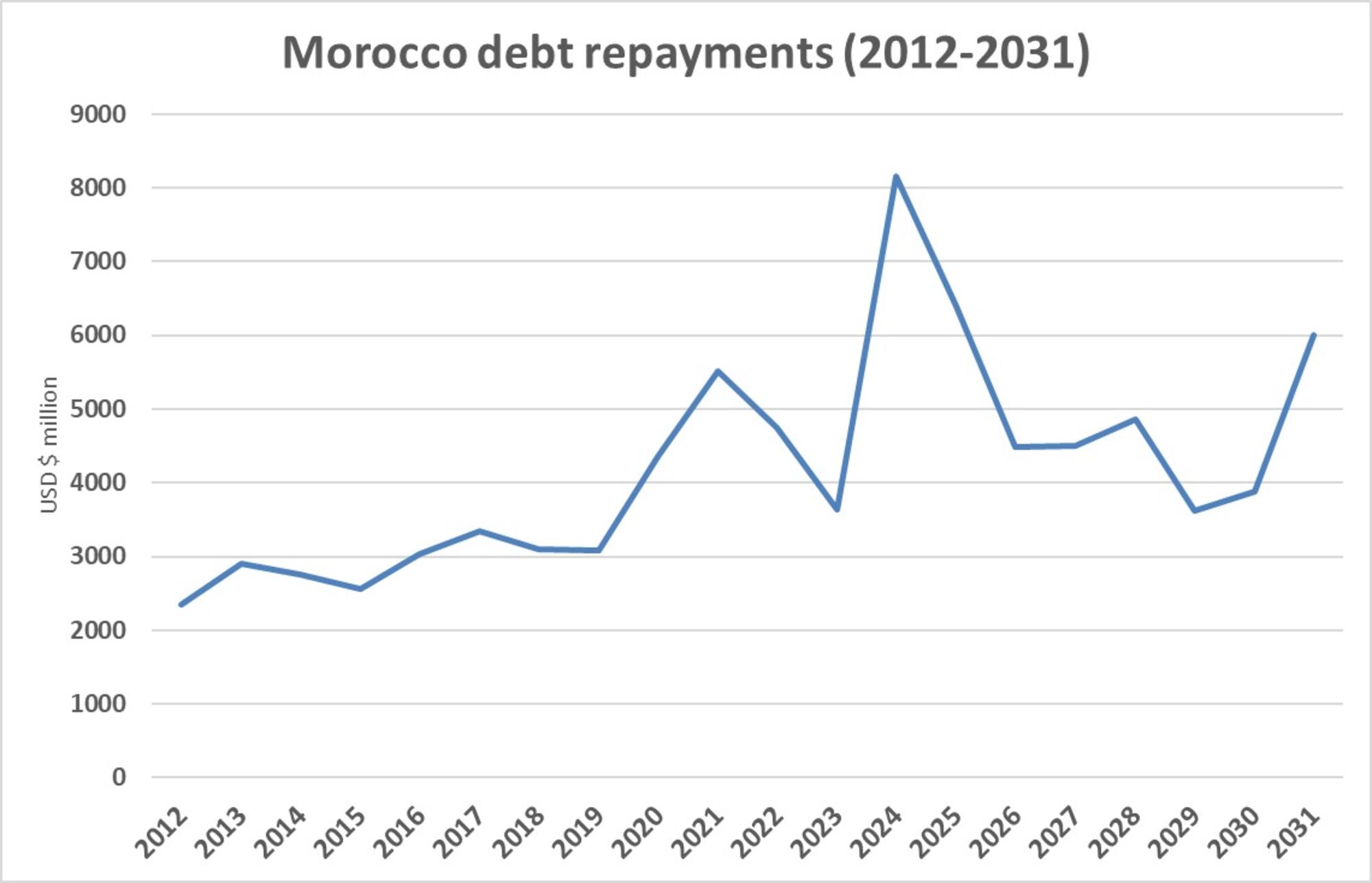 Pagos anuales deuda Marruecos